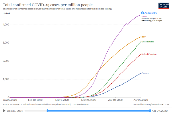 April 29, 2020 Chart of 5 countries COVID-19 new cases over time