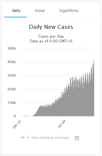 Graph of world COVID-19 daily cases as of October 19, 2020 - not cumulative