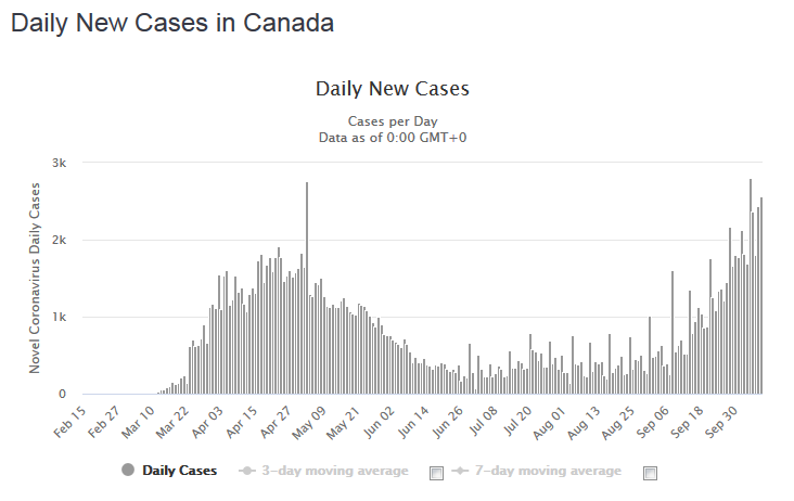 Graph Canada Daily COVID-19 cases October 9, 2020