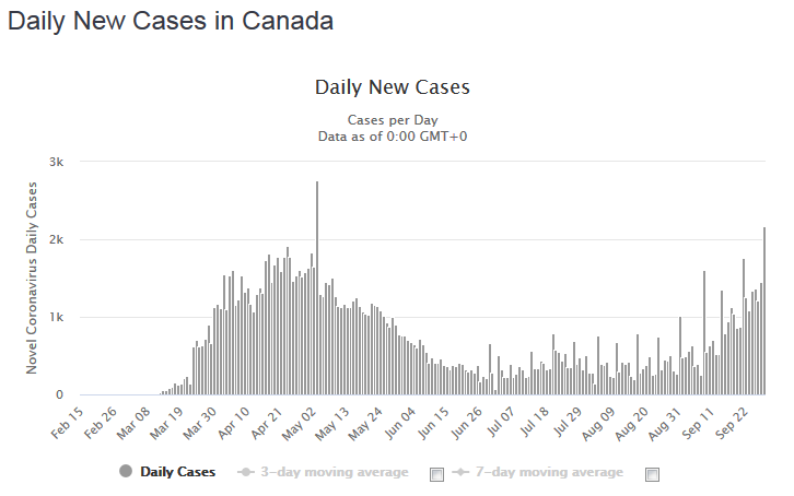 Canada Daily Cases Graph COVID-19 pandemic